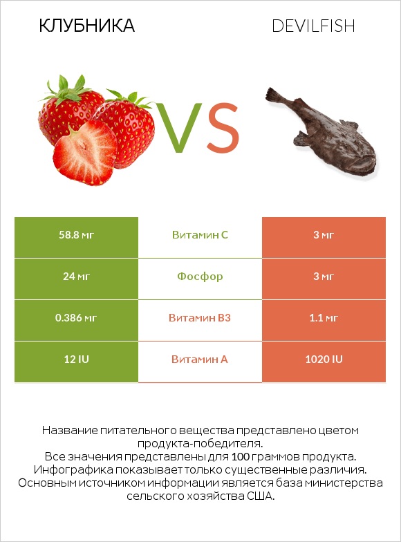 Клубника vs Devilfish infographic
