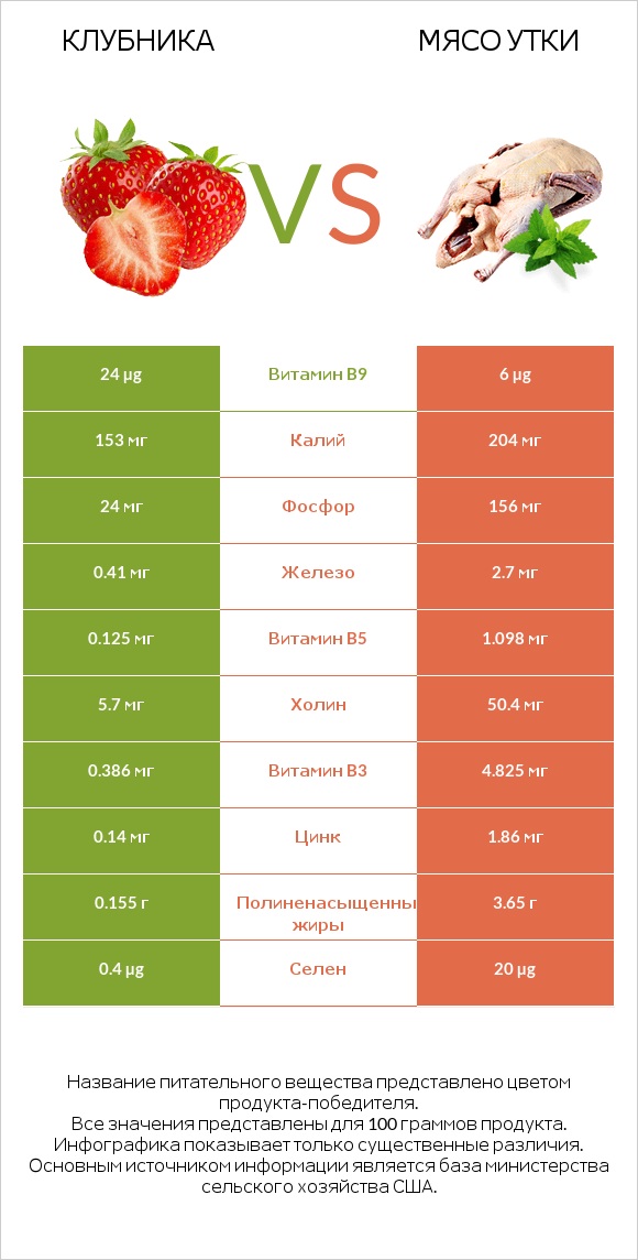 Клубника vs Мясо утки infographic