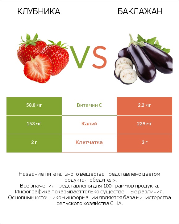 Клубника vs Баклажан infographic