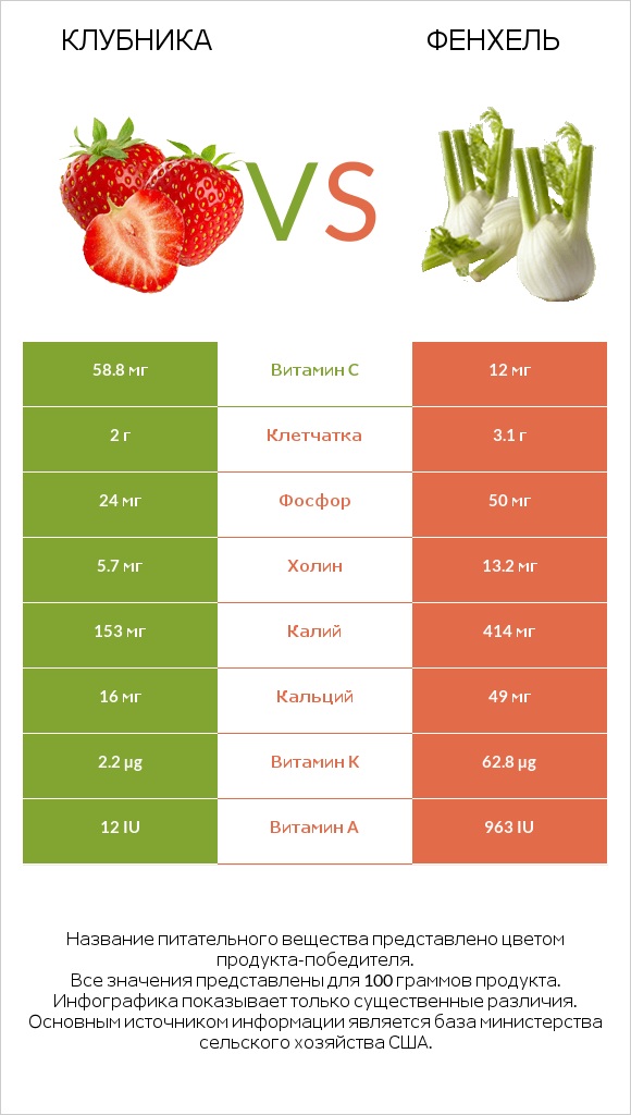 Клубника vs Фенхель infographic