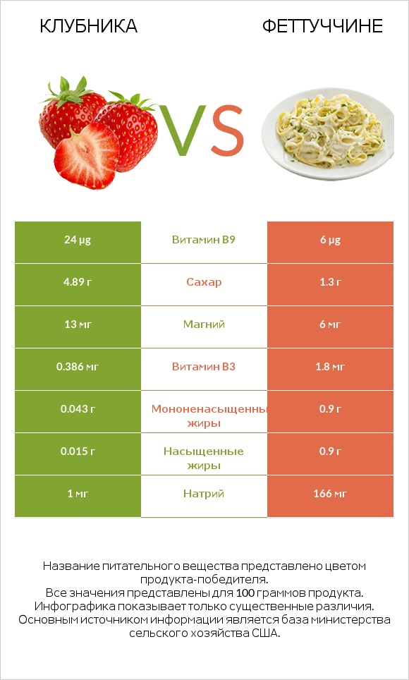 Клубника vs Феттуччине infographic