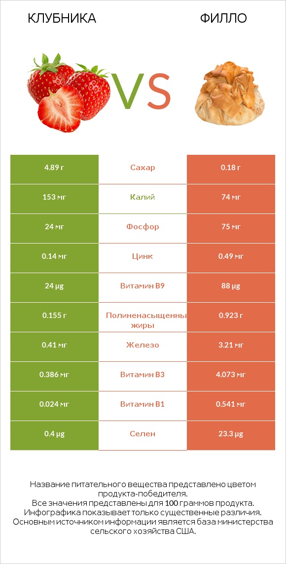 Клубника vs Филло infographic