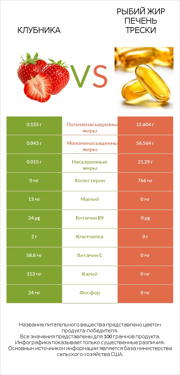 Клубника vs Рыбий жир печень трески infographic