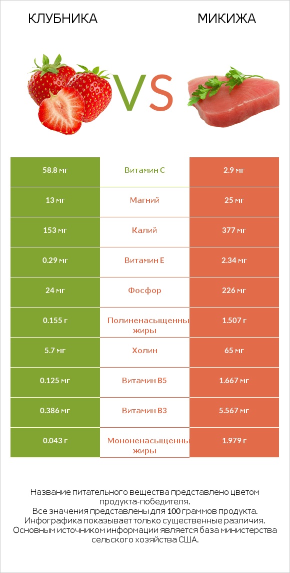 Клубника vs Микижа infographic