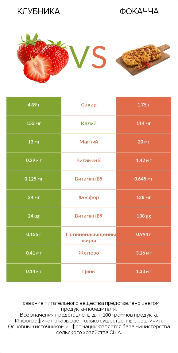 Клубника vs Фокачча infographic