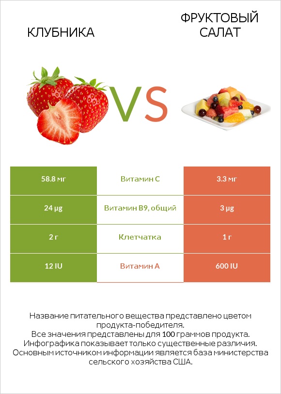Клубника vs Фруктовый салат infographic