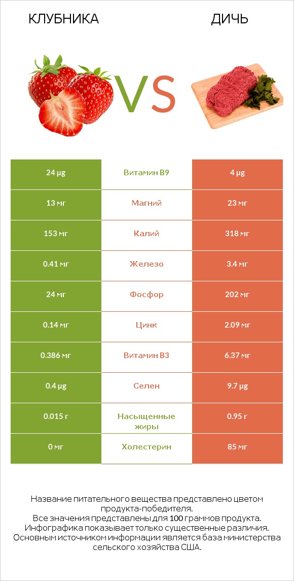 Клубника vs Дичь infographic