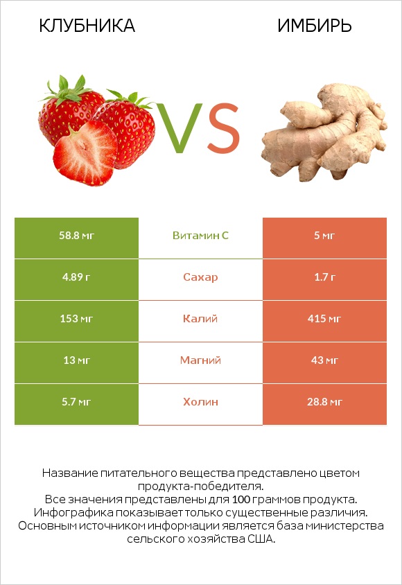 Клубника vs Имбирь обыкновенный infographic