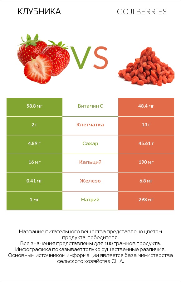 Клубника vs Goji berries infographic