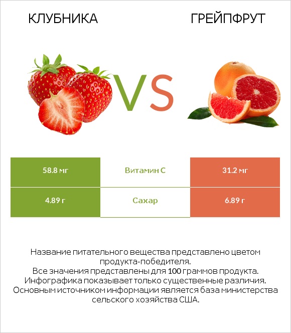 Клубника vs Грейпфрут infographic