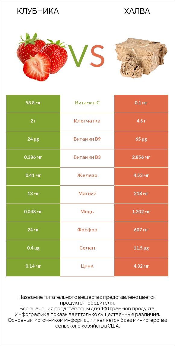 Клубника vs Халва infographic