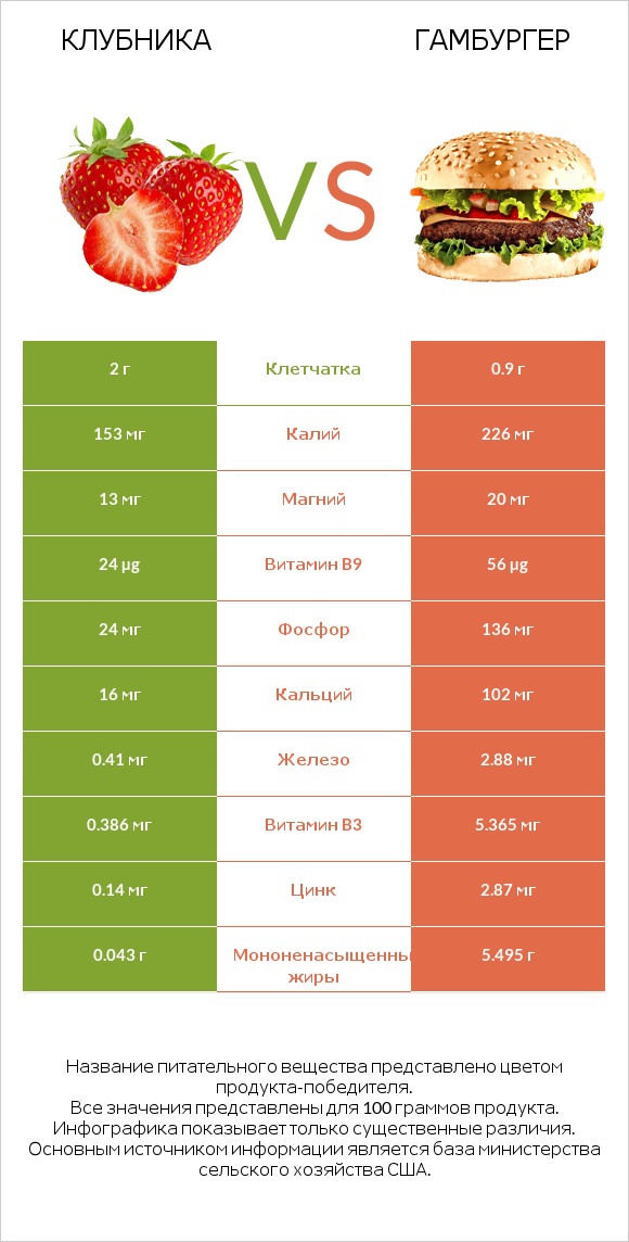 Клубника vs Гамбургер infographic