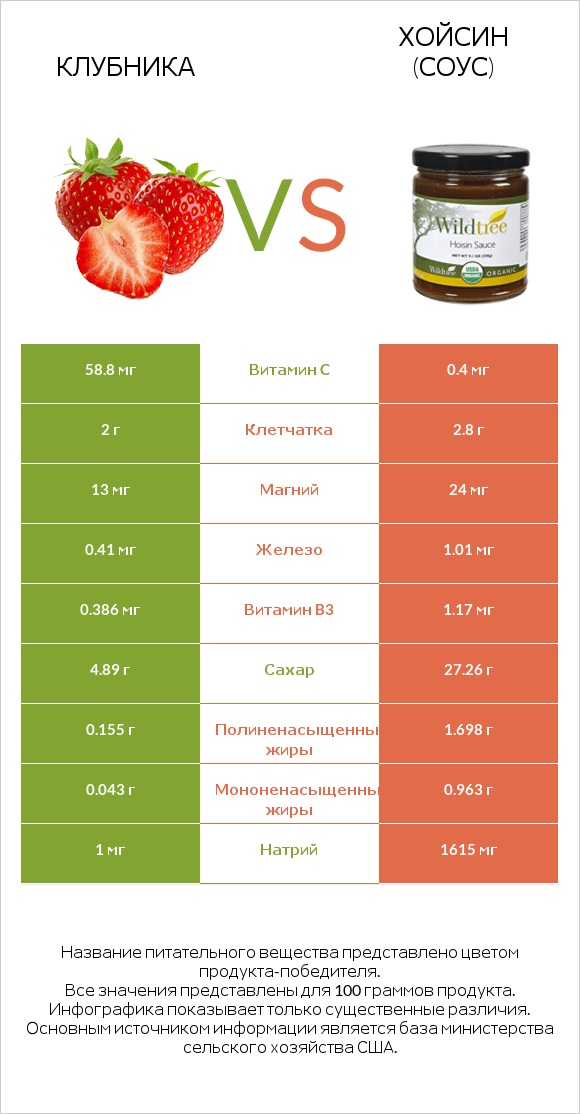 Клубника vs Хойсин (соус) infographic