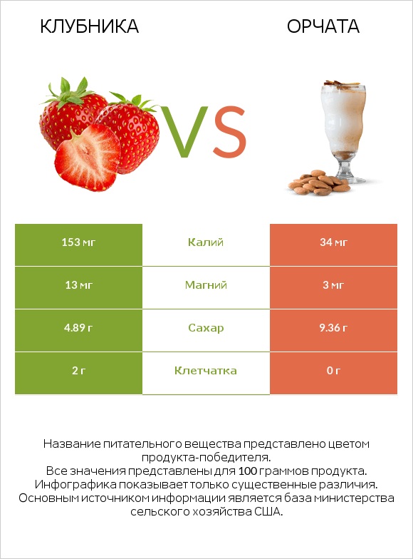 Клубника vs Орчата infographic