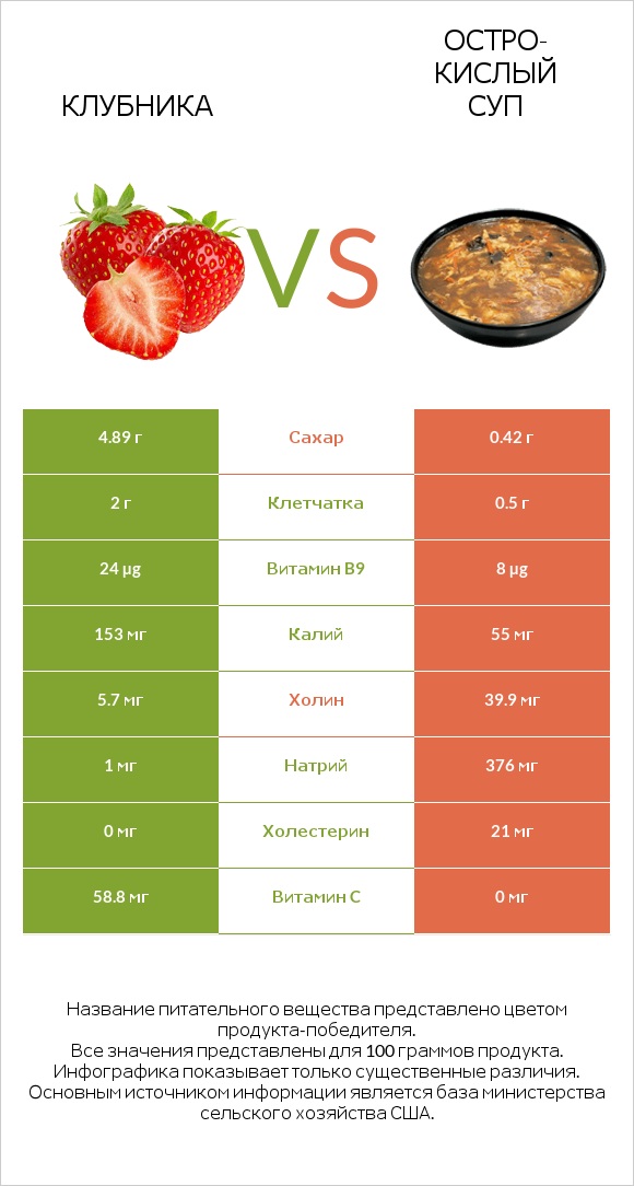 Клубника vs Остро-кислый суп infographic