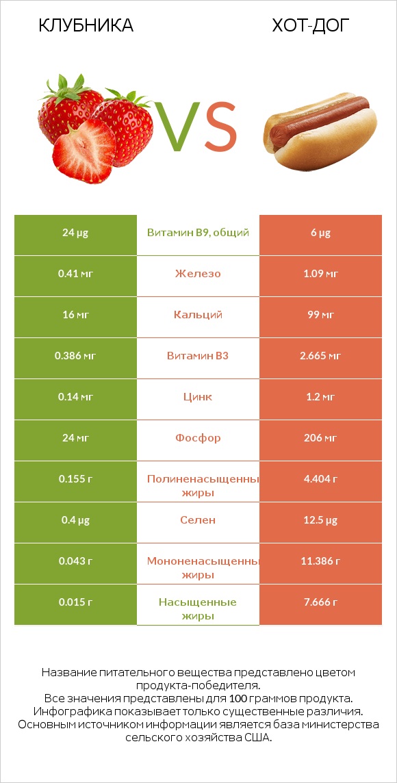 Клубника vs Хот-дог infographic