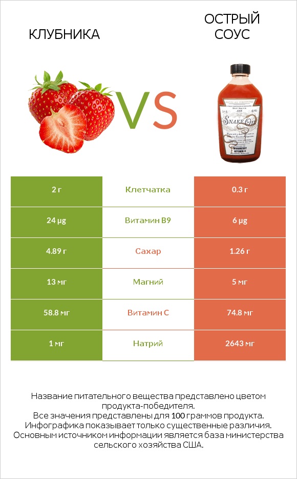 Клубника vs Острый соус infographic