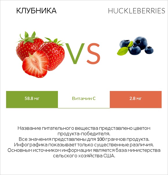 Клубника vs Huckleberries infographic