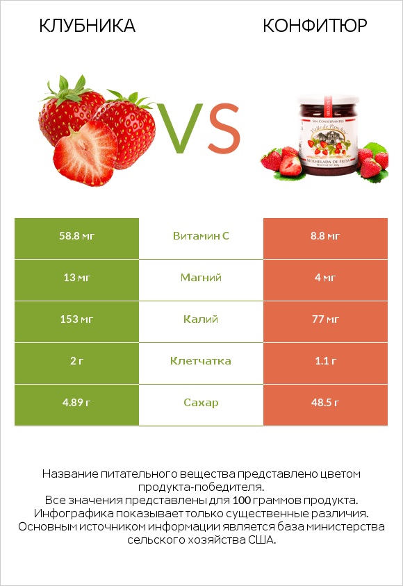 Клубника vs Конфитюр infographic