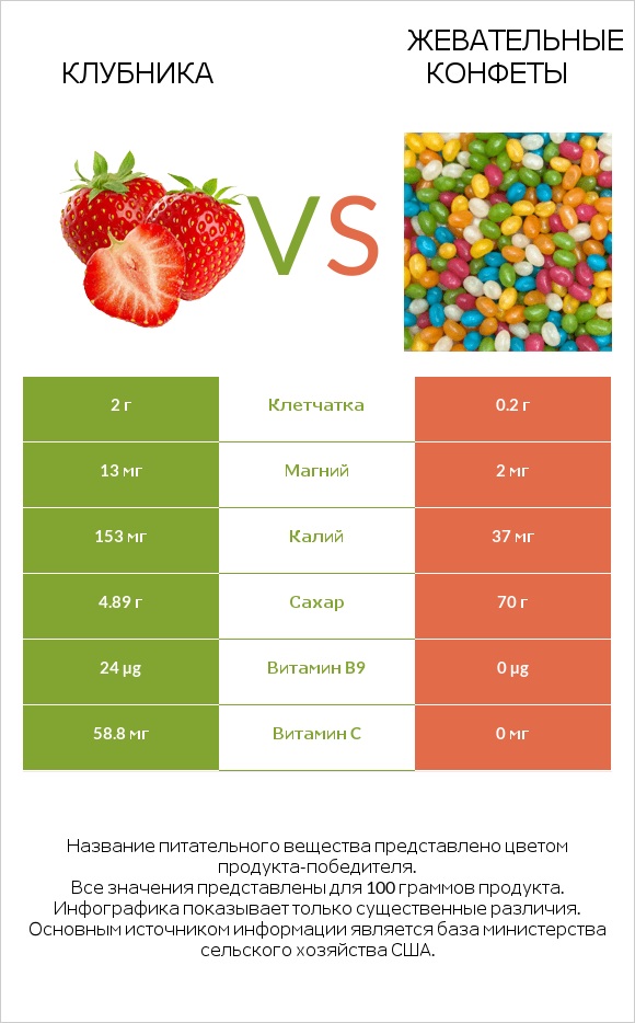 Клубника vs Жевательные конфеты infographic
