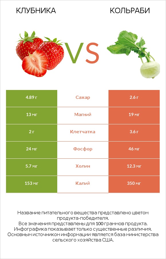 Клубника vs Кольраби infographic