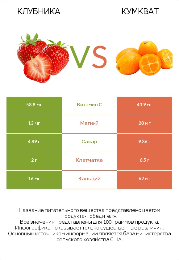 Клубника vs Кумкват infographic