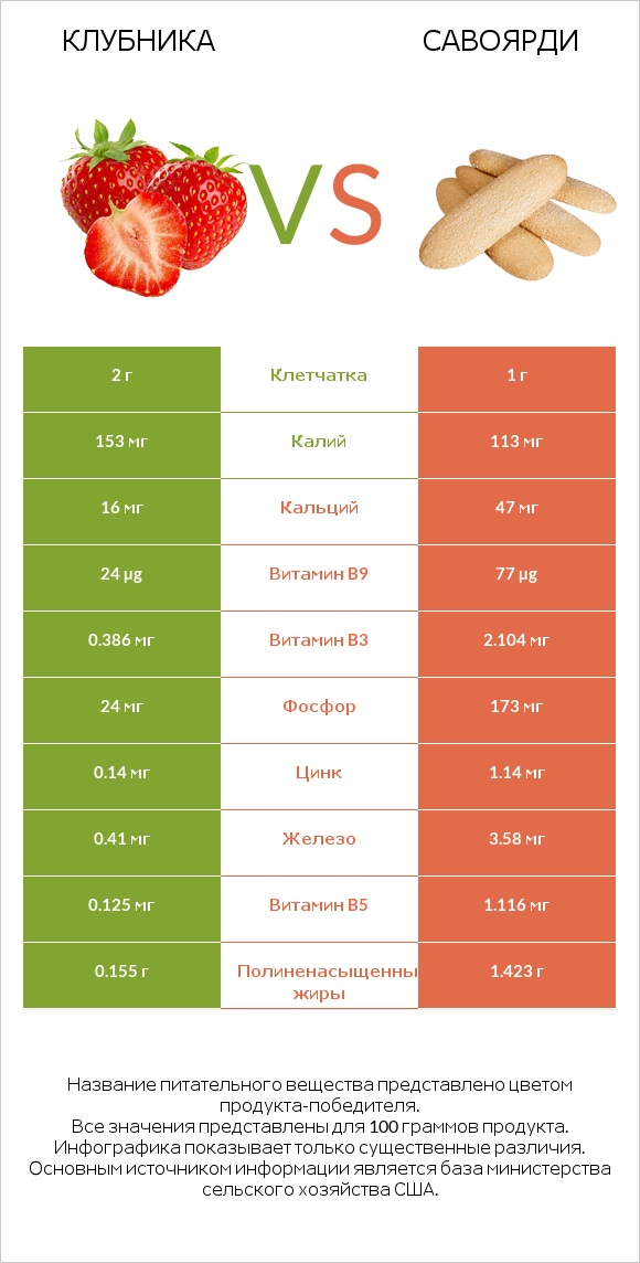 Клубника vs Савоярди infographic