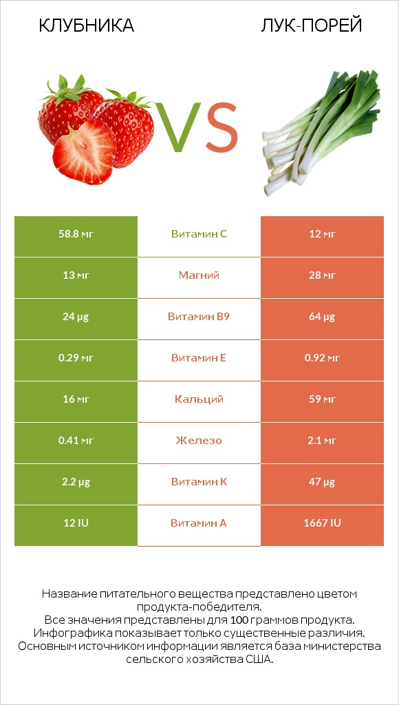 Клубника vs Лук-порей infographic