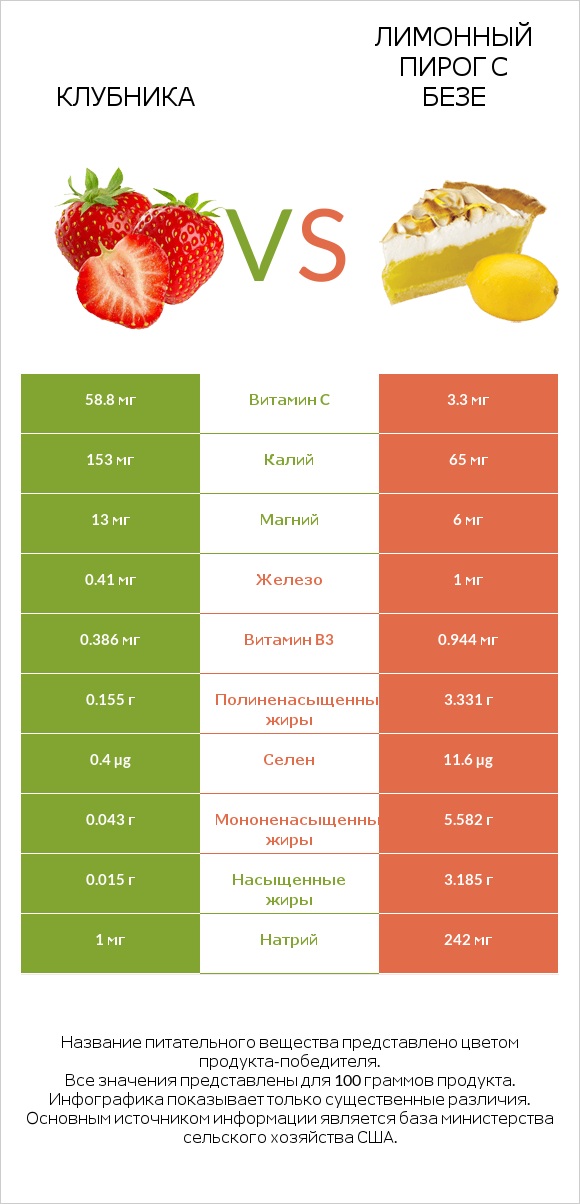 Клубника vs Лимонный пирог с безе infographic