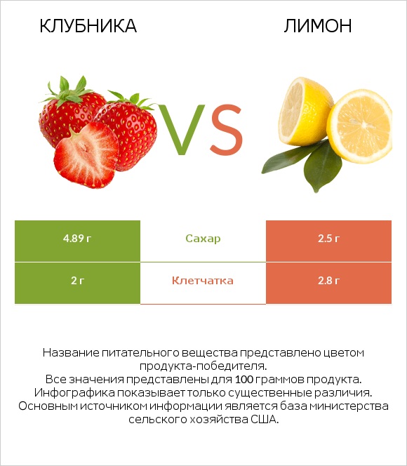 Клубника vs Лимон infographic