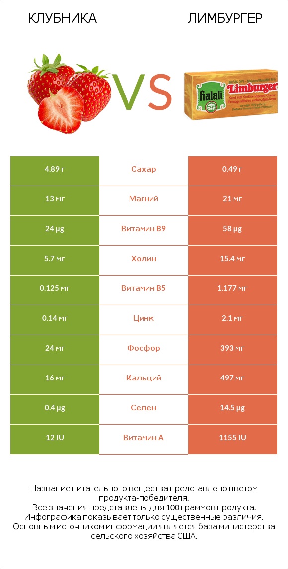 Клубника vs Лимбургер infographic