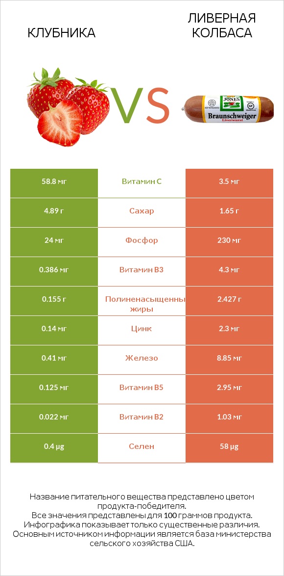 Клубника vs Ливерная колбаса infographic