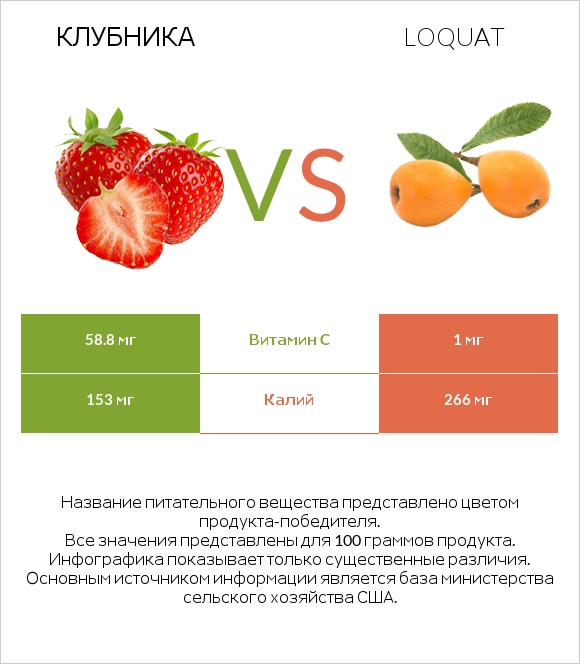 Клубника vs Loquat infographic