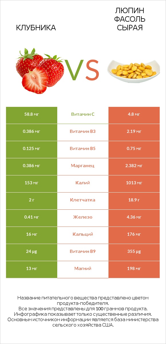 Клубника vs Люпин Фасоль сырая infographic