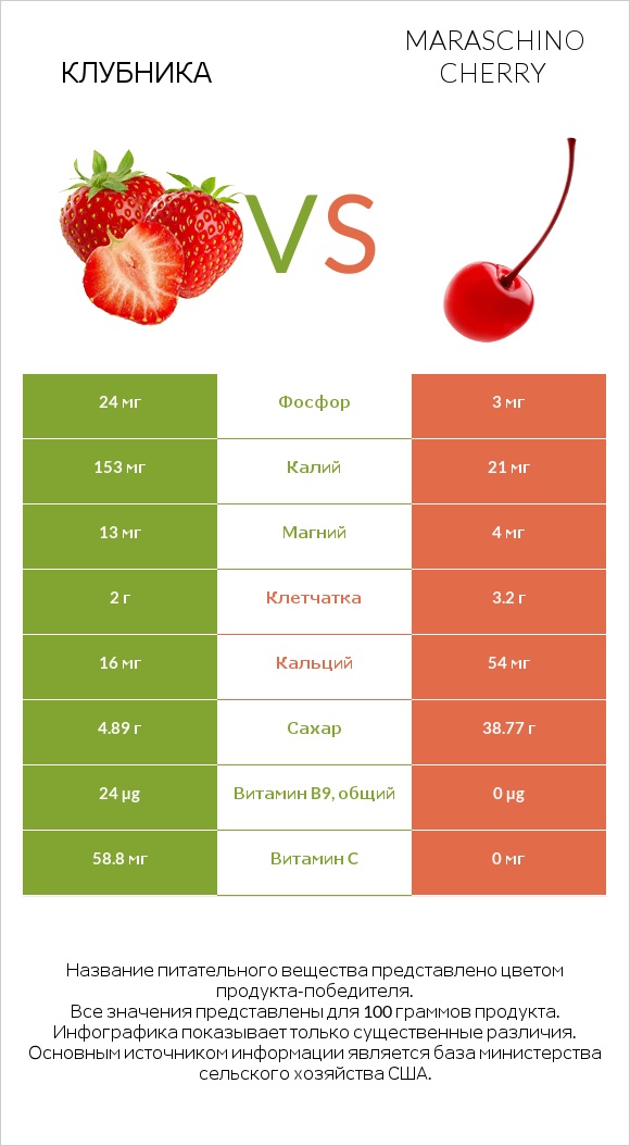 Клубника vs Maraschino cherry infographic