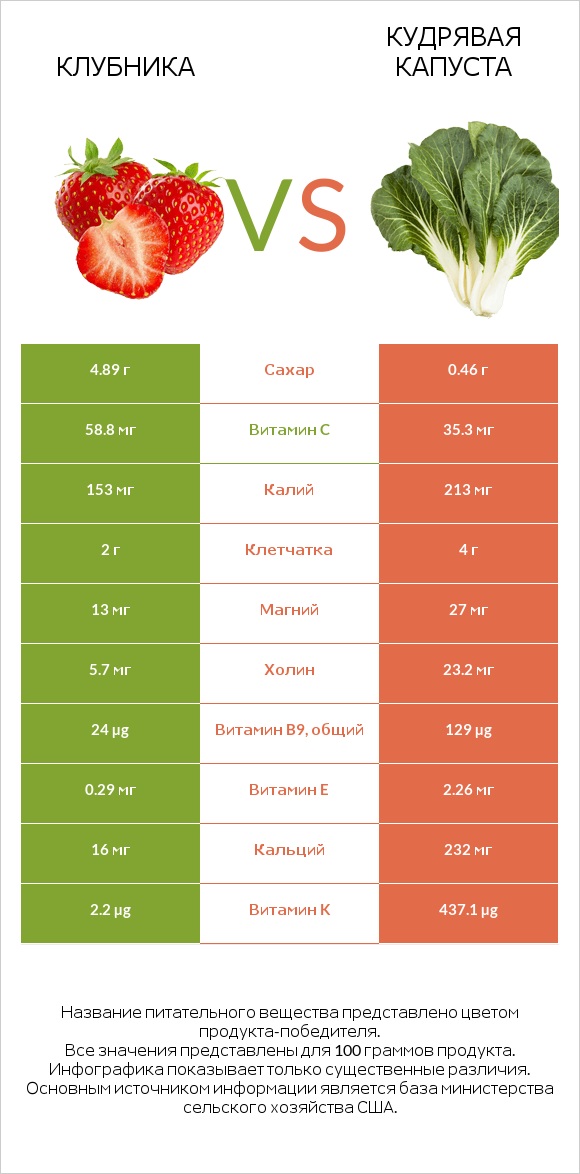 Клубника vs Кудрявая капуста infographic