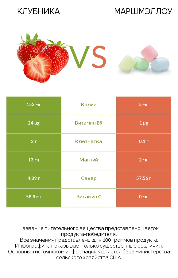 Клубника vs Маршмэллоу infographic