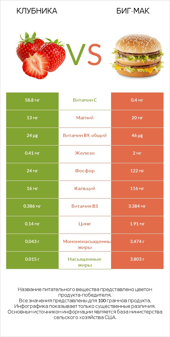 Клубника vs Биг-Мак infographic