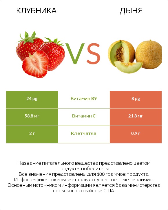 Клубника vs Дыня infographic