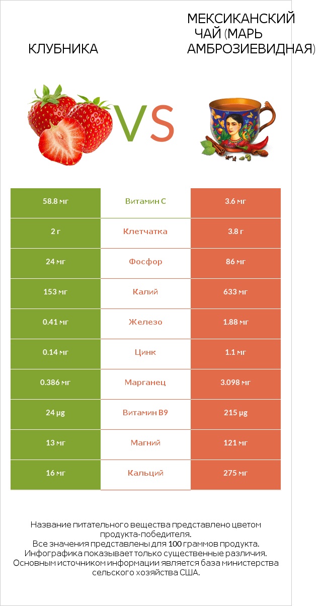 Клубника vs Мексиканский чай (Марь амброзиевидная) infographic