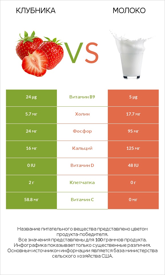 Клубника vs Молоко infographic