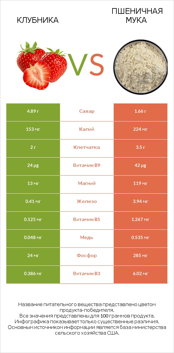 Клубника vs Пшеничная мука infographic