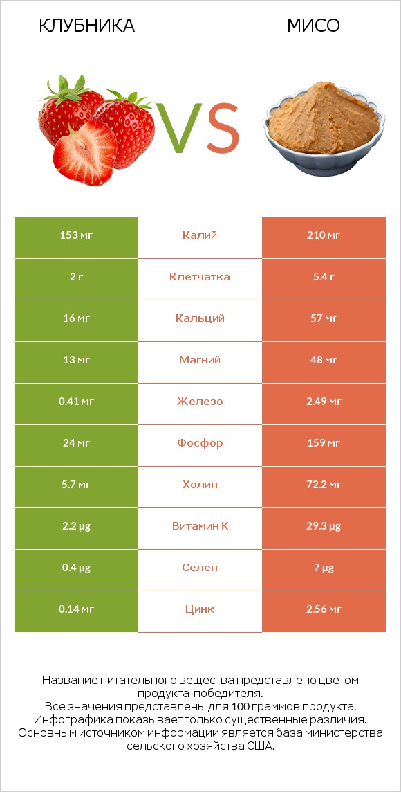 Клубника vs Мисо infographic