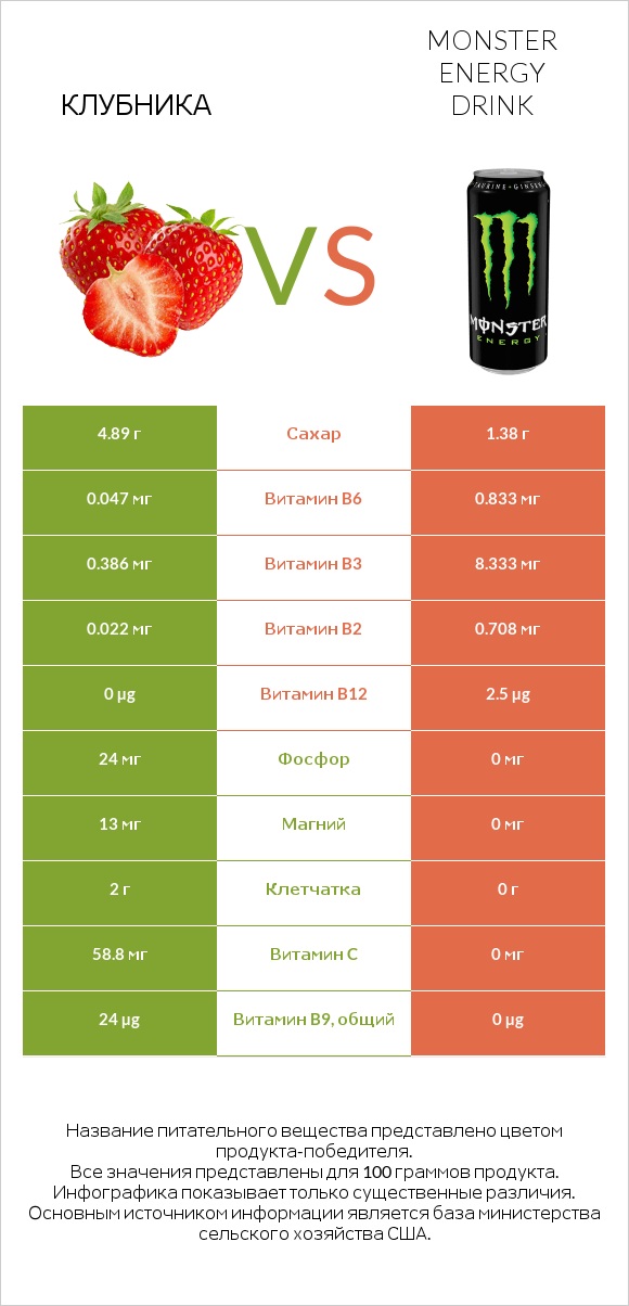 Клубника vs Monster energy drink infographic