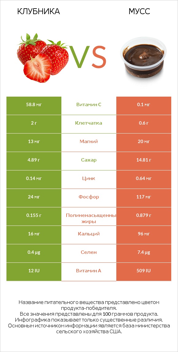 Клубника vs Мусс infographic