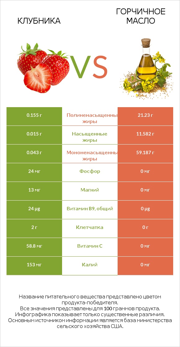 Клубника vs Горчичное масло infographic