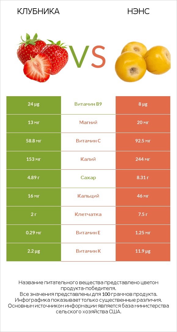 Клубника vs Нэнс infographic