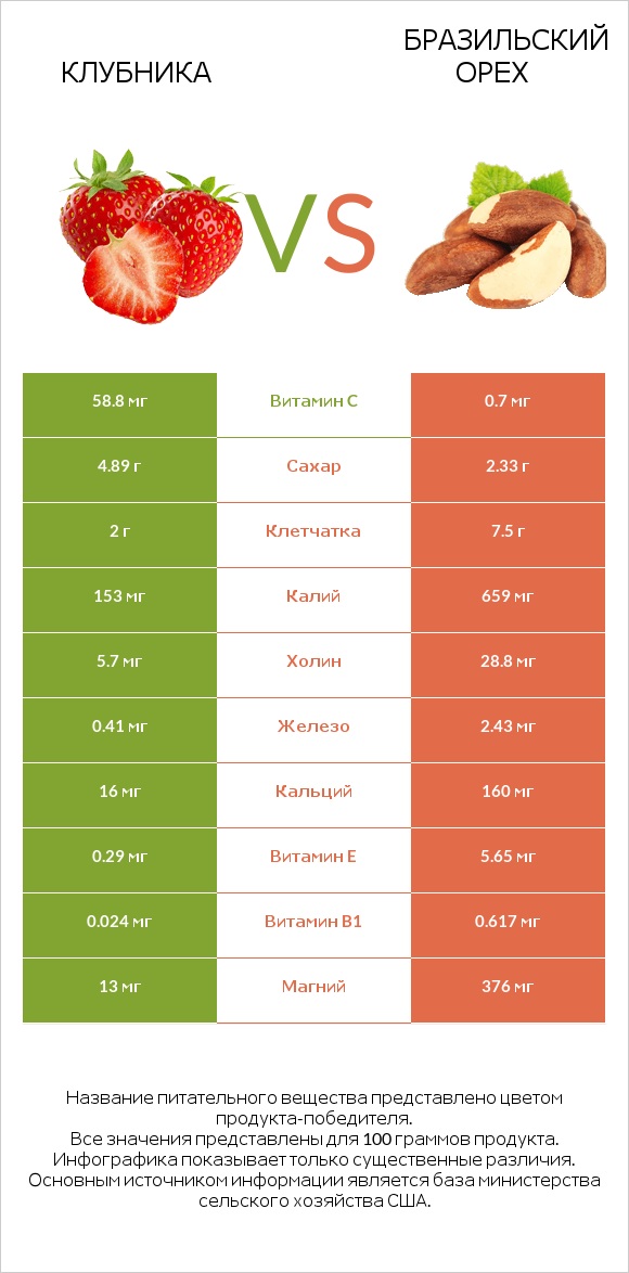 Клубника vs Бразильский орех infographic