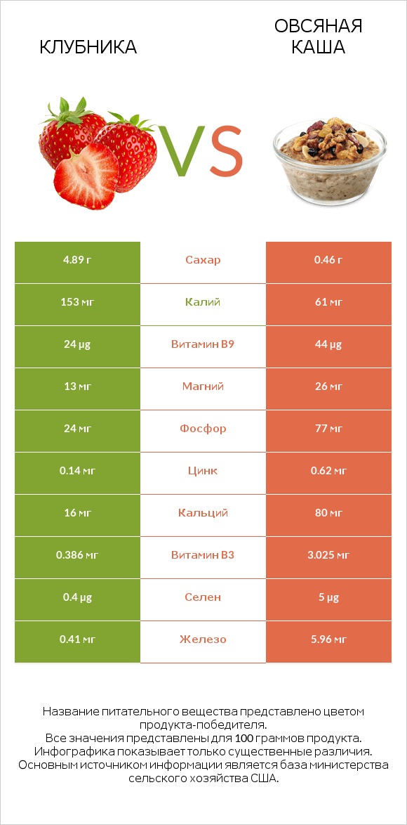 Клубника vs Овсяная каша infographic