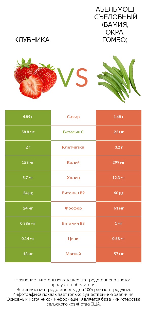 Клубника vs Абельмош съедобный (бамия, окра, гомбо) infographic